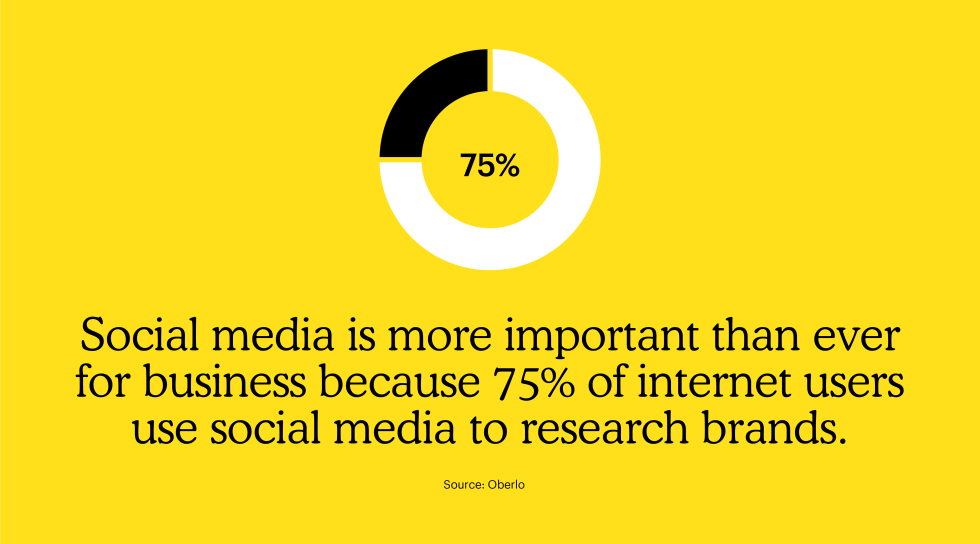 Social media is more important than ever for business because 75% of internet users use social media to research brands.