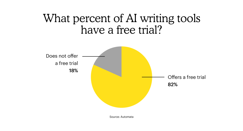 What percent of AI writing tools have a free trial?