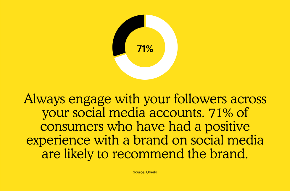 Always engage with your followers across your social media accounts. 71% of consumers who have had a positive experience with a brand on social media are likely to recommend the brand.
