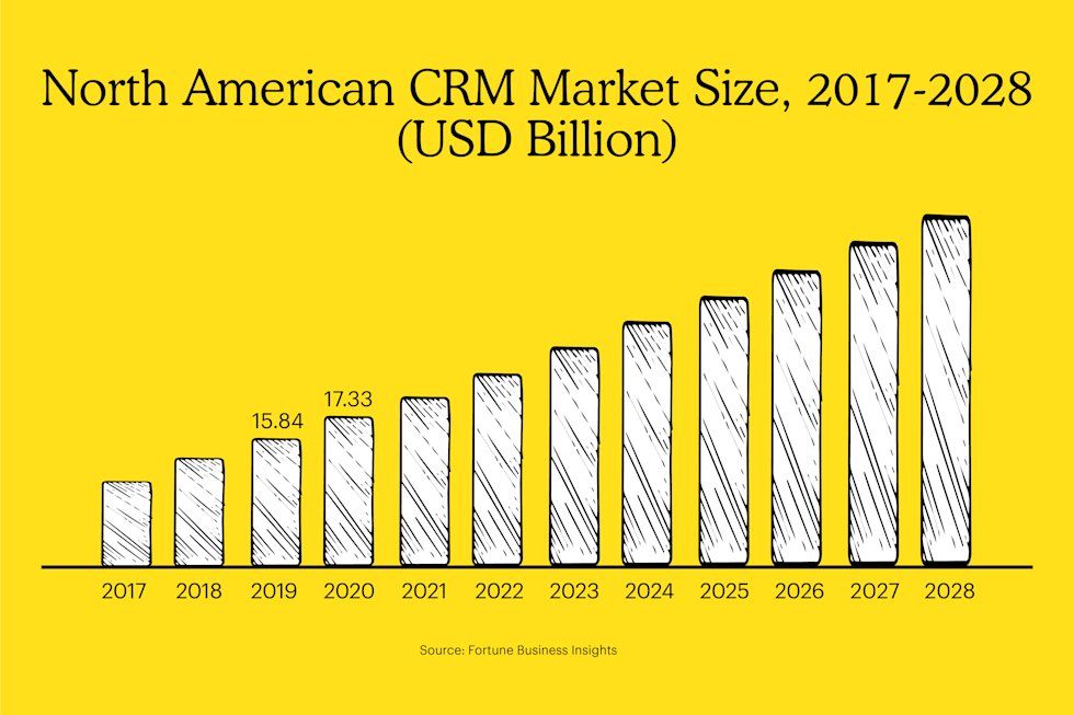 North American CRM Market Size, 2017-2028 (USD Billion)