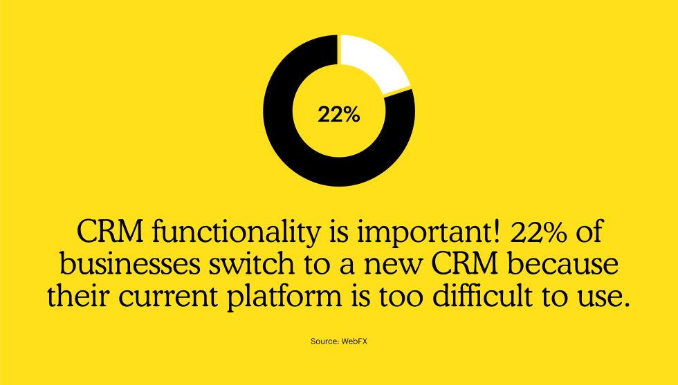 CRM functionality is important! 22% of businesses switch to a new CRM because their current platform is too difficult to use.