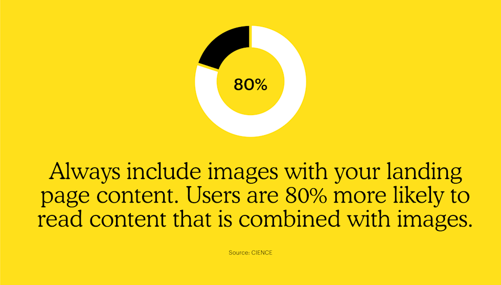 Always include images with your landing page content. Users are 80% more likely to read content that is combined with images.