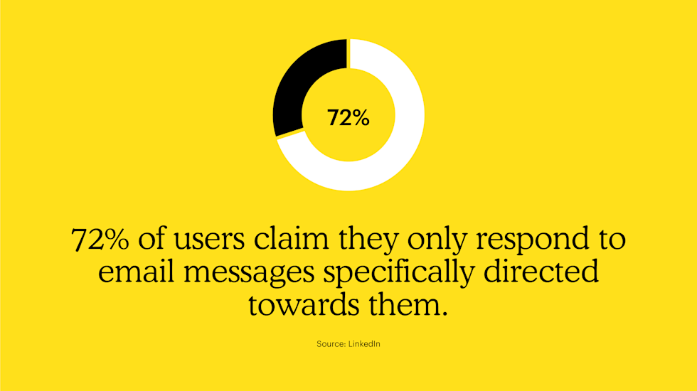 72% of users claim they only respond to email messages specifically directed towards them