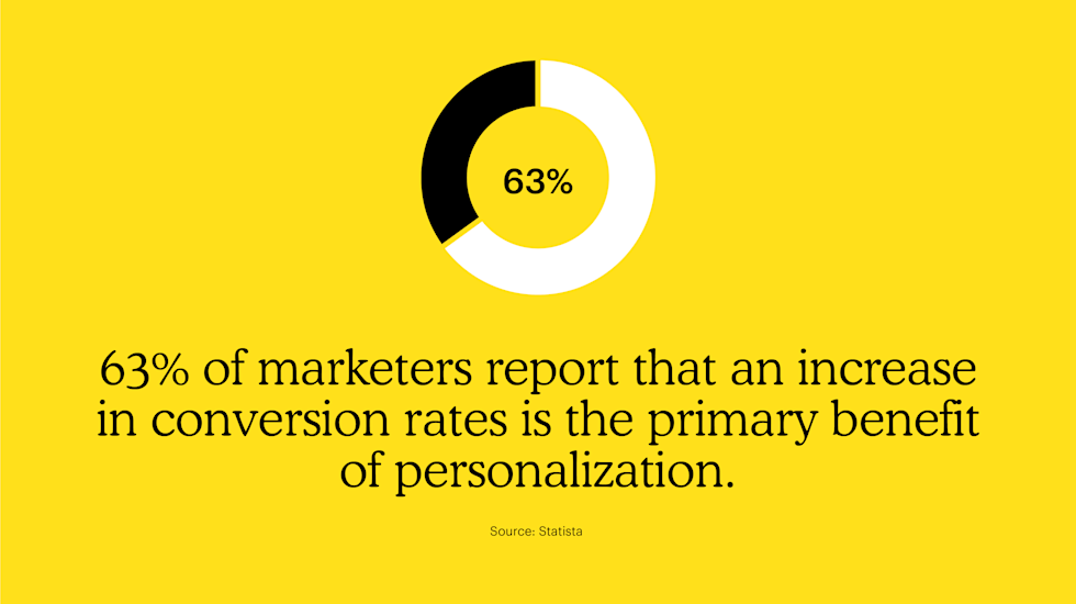 63% of marketers report that an increase of conversion rates is the primary benefit of personalization 