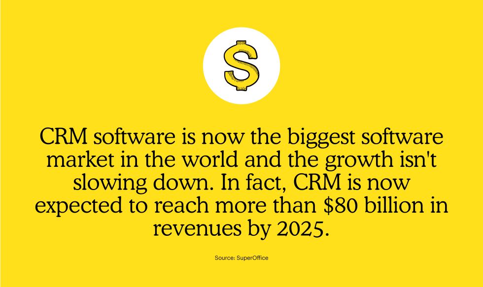 CRM software is now the biggest software market in the world and the growth isn't slowing down. In fact, CRM is now expected to reach more than $80 billion in revenues by 2025.