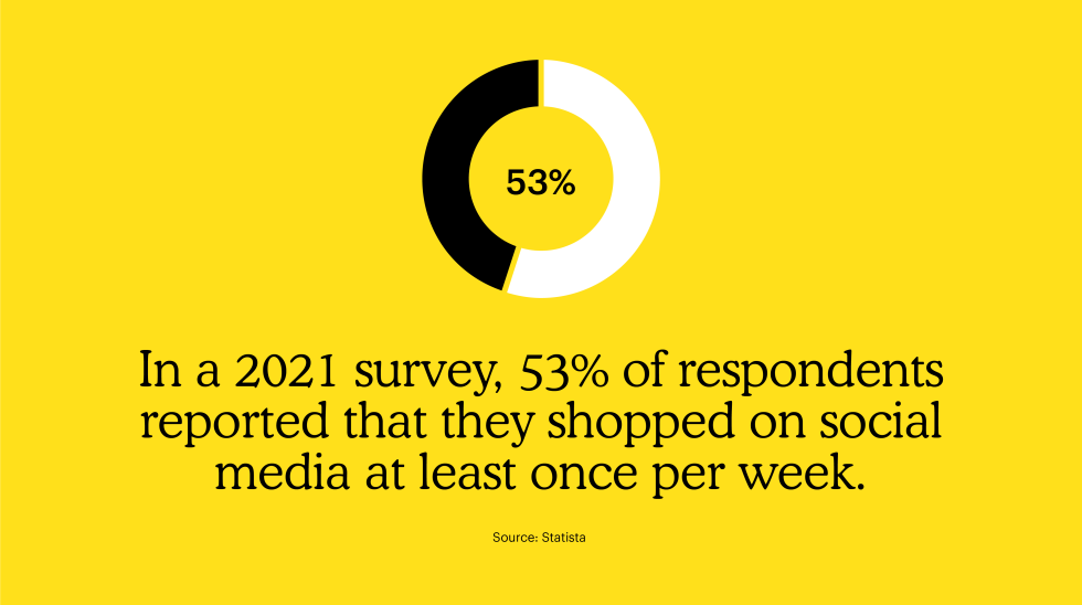 In a 2021 survey, 53% of respondents reported that they shopped on social media at least once per week. 
