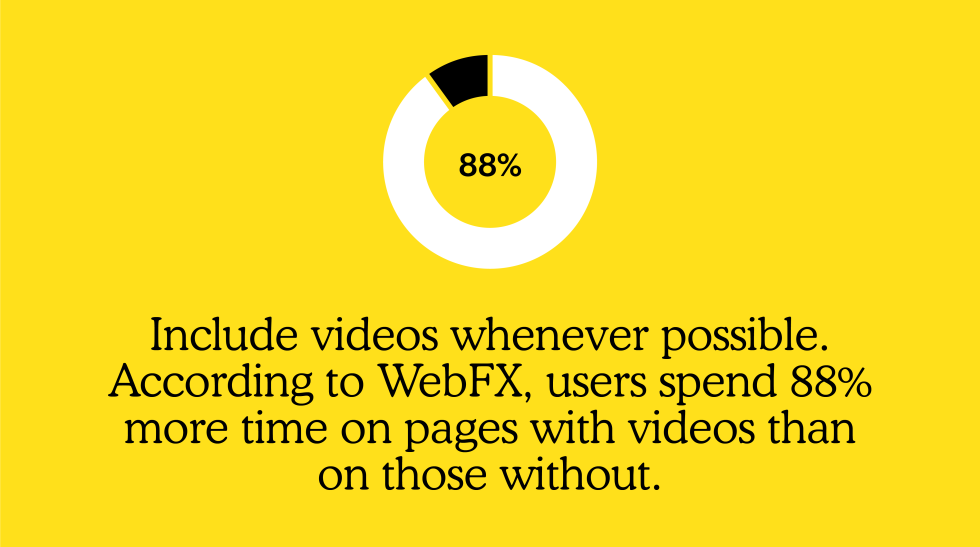 Include videos whenever possible. According to WebFX, users spend 88% more time on pages with videos than on those without.