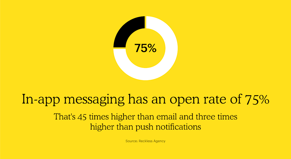 In-app messaging has an open rate of 75%. That's 45 times higher than email and three times higher than push notifications.