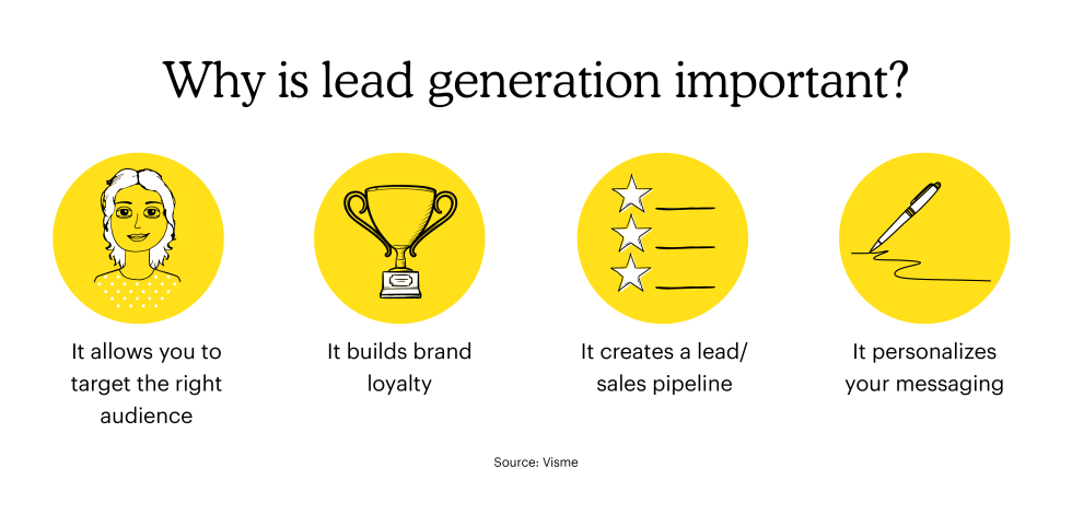 Why is lead generation important? It allows you to target the right audience, It builds brand loyalty, It creates a lead/sales pipeline, It personalizes your messaging