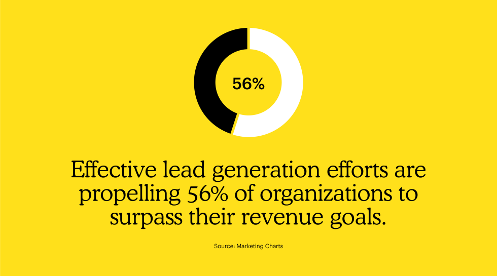 Effective lead generation efforts are propelling 56% of organizations to surpass their revenue goals.