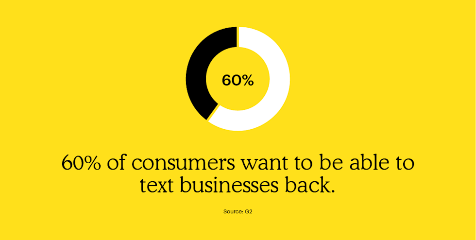 60% of consumers want to be able to text businesses back