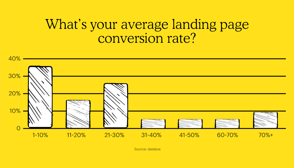 what is your average landing page conversion rate