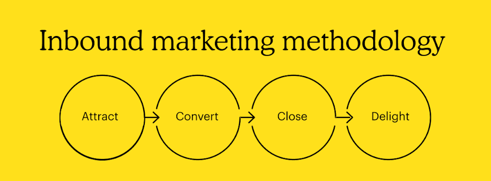 Graphic with illustration showing the four steps of Inbound marketing methodology with each step leading to the next