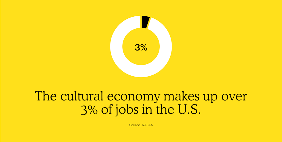 creative economy makes up 3% of U.S. jobs