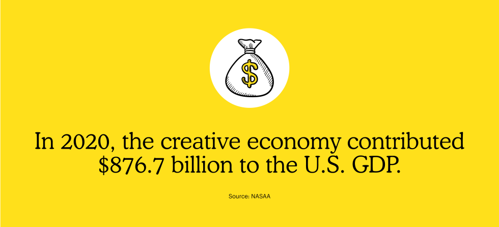 Graphic of a bag of money with text underneath that reads, “In 2020, the creative economy contributed $876.7 billion to the U.S. GDP. Source: NASAA”.