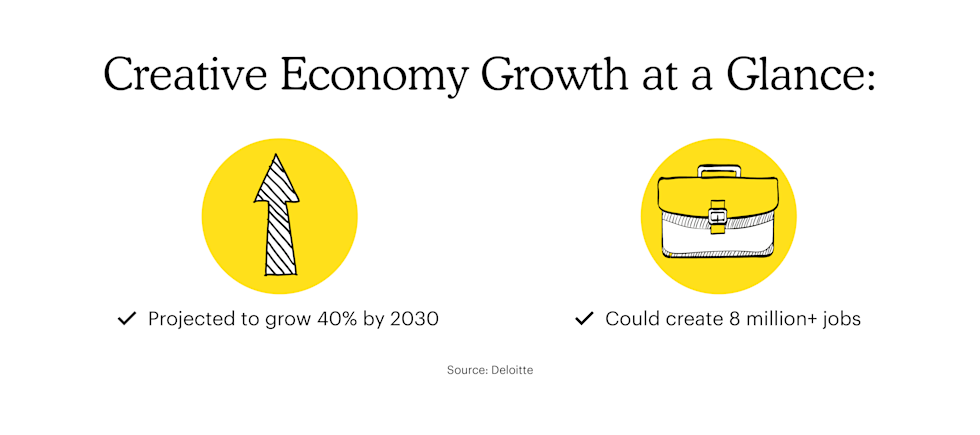 Graphic titled “Creative Economy Growth at a Glance” with an icon of an up arrow with text underneath it that reads “Projected to grow 40% by 2030” and another icon of a briefcase with text underneath that reads “Could create 8 million+ jobs”. Source: Deloitte