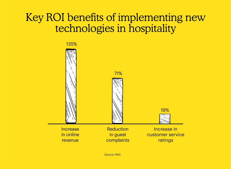 Key ROI benefits of implementing new technologies in hospitality