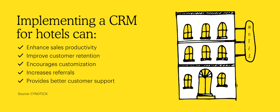 Implementing a CRM for hotels can: Enhance sales productivity, Improve customer retention, Encourages customization, Increases referrals, Provides better customer support