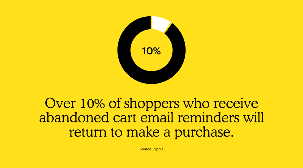 According to Zippia, over 10% of shoppers who receive abandoned cart email reminders will return to make a purchase.