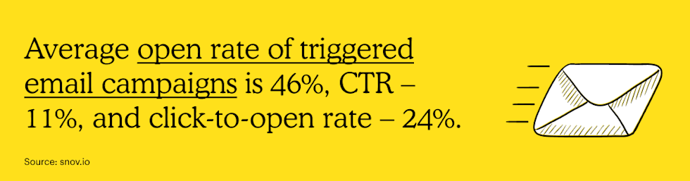 Average open rate of triggered email campaigns is 46%, CTR – 11%, and click-to-open rate – 24%.