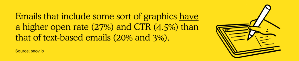 Emails that include some sort of graphics have a higher open rate (27%) and CTR (4.5%) than that of text-based emails (20% and 3%).