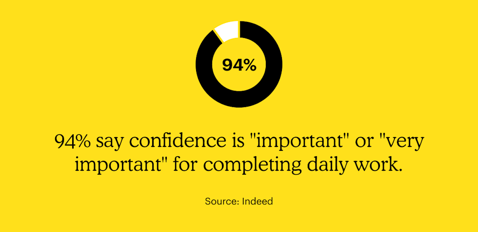 94% say confidence is "important" or "very important" for completing daily work.