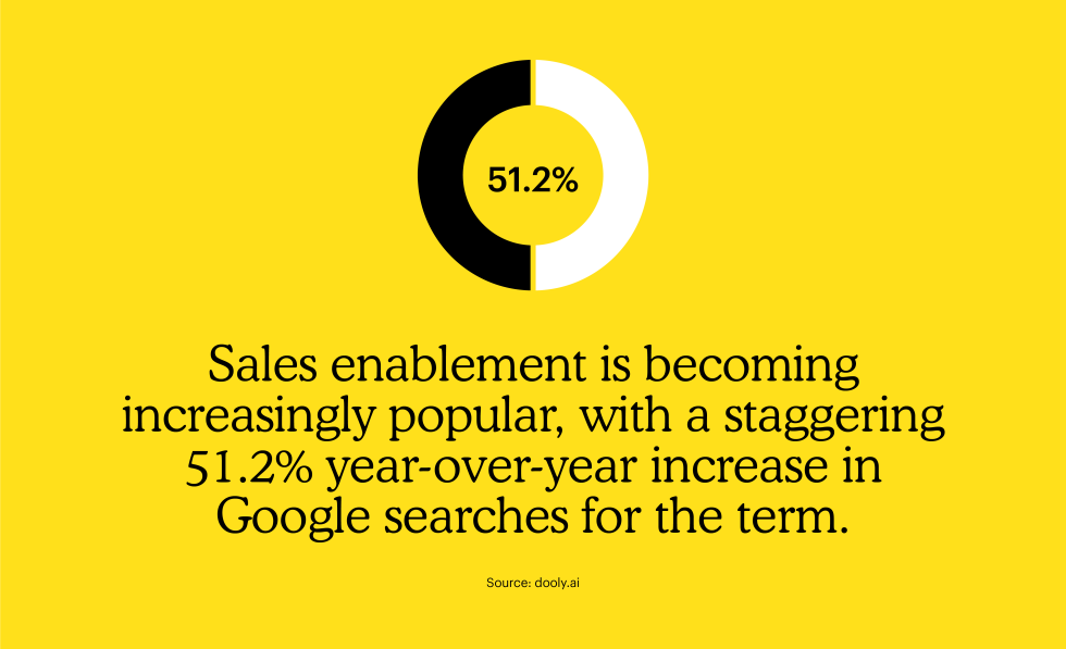 Sales enablement is becoming increasingly popular, with a staggering 51.2% year-over-year increase in Google searches for the term.
