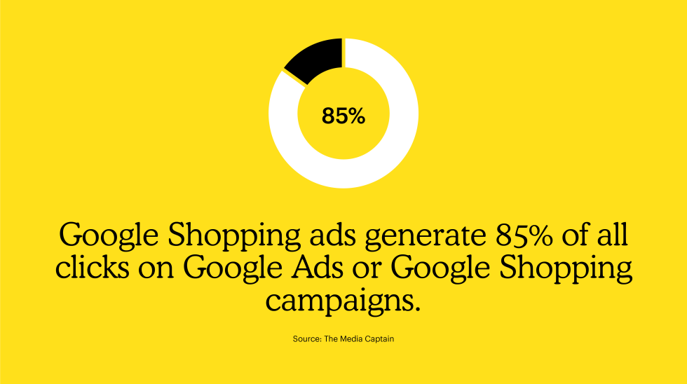 Google Shopping ads generate 85% of all clicks on Google Ads or Google Shopping campaigns.