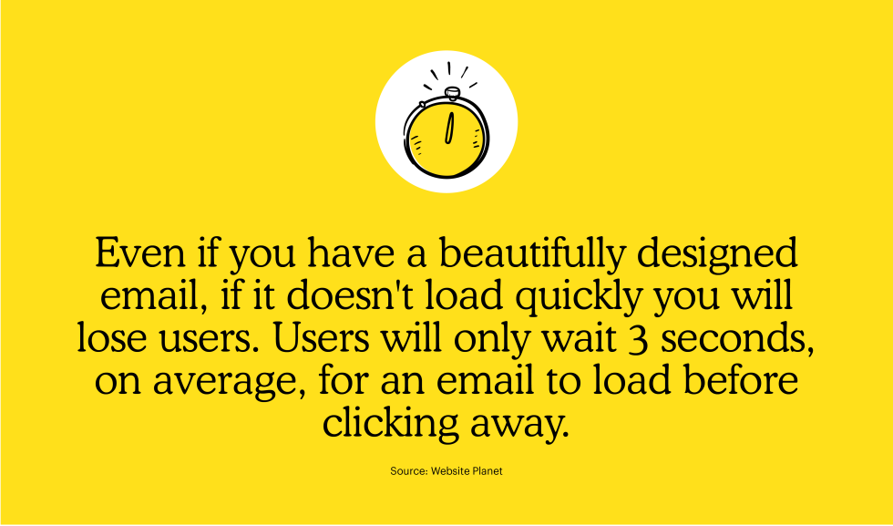 Even if you have a beautifully designed email, if it doesn't load quickly you will lose users. Users will only wait 3 seconds, on average, for an email to load before clicking away.