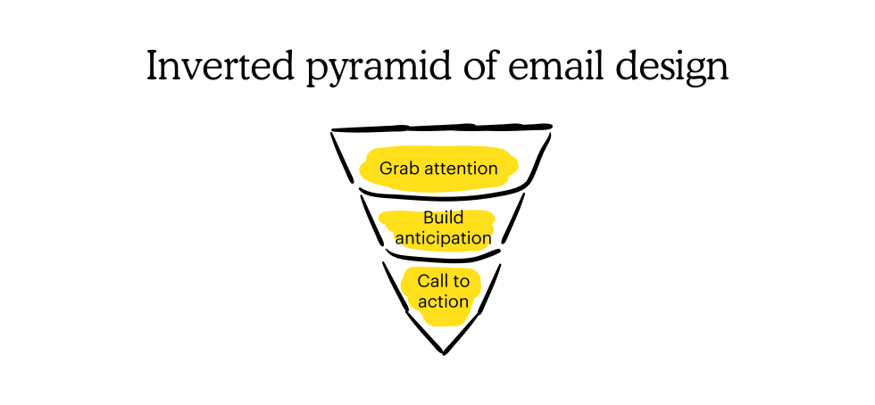 Inverted pyramid of email design (top to bottom): grab attention, build anticipation, call to action