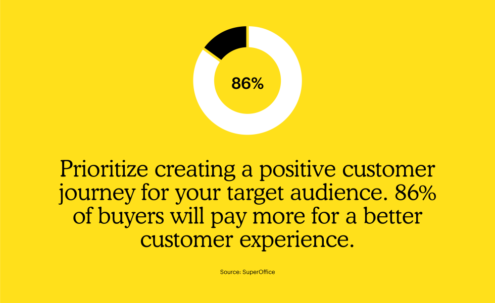 Prioritize creating a positive customer journey for your target audience. 86% of buyers will pay more for a better customer experience.