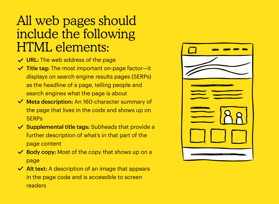 All web pages should include the following HTML elements: URL, title tag, meta description, supplemental title tags, body copy, alt text